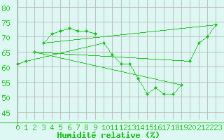 Courbe de l'humidit relative pour Montredon des Corbires (11)