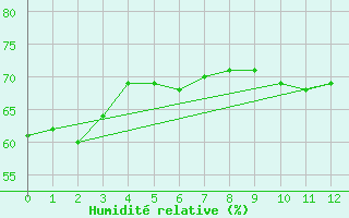 Courbe de l'humidit relative pour Cape Scott Light