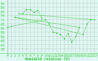Courbe de l'humidit relative pour Ile de Groix (56)