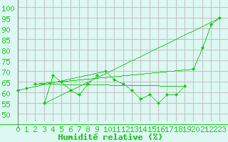 Courbe de l'humidit relative pour Mont-Aigoual (30)