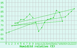 Courbe de l'humidit relative pour Montpellier (34)