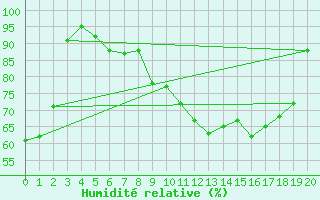 Courbe de l'humidit relative pour Weidenbach-Weihersch