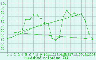 Courbe de l'humidit relative pour Obergurgl