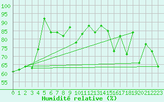 Courbe de l'humidit relative pour Kvikkjokk Arrenjarka A