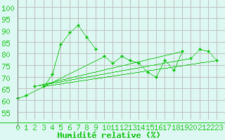 Courbe de l'humidit relative pour Mont-Aigoual (30)