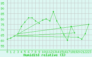 Courbe de l'humidit relative pour Bridlington Mrsc