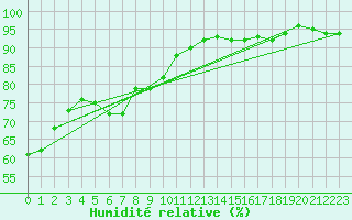 Courbe de l'humidit relative pour Czestochowa