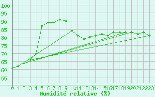 Courbe de l'humidit relative pour Puchberg