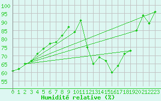 Courbe de l'humidit relative pour Chaumont (Sw)