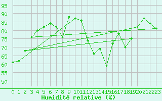 Courbe de l'humidit relative pour Neuville-de-Poitou (86)