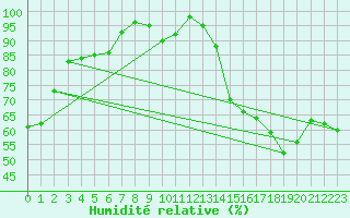 Courbe de l'humidit relative pour Clermont-Ferrand (63)