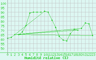 Courbe de l'humidit relative pour Auxerre-Perrigny (89)