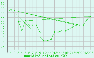 Courbe de l'humidit relative pour Calvi (2B)