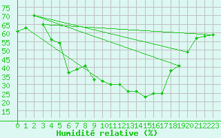 Courbe de l'humidit relative pour Viitasaari