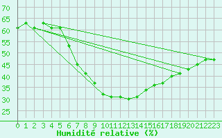 Courbe de l'humidit relative pour Praha-Libus