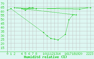 Courbe de l'humidit relative pour guilas