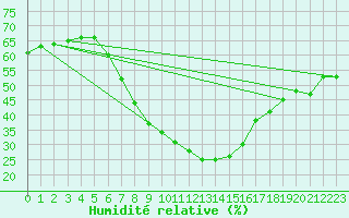 Courbe de l'humidit relative pour Terespol