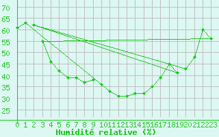 Courbe de l'humidit relative pour Hyres (83)