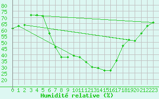 Courbe de l'humidit relative pour Zlatibor