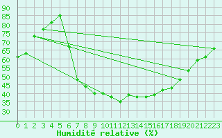 Courbe de l'humidit relative pour Luedenscheid