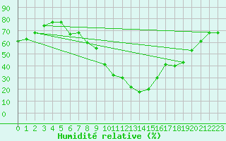 Courbe de l'humidit relative pour Mascara-Ghriss