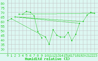 Courbe de l'humidit relative pour Calvi (2B)