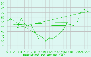 Courbe de l'humidit relative pour Retz