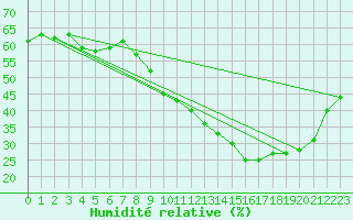 Courbe de l'humidit relative pour Le Luc - Cannet des Maures (83)