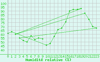 Courbe de l'humidit relative pour Chur-Ems