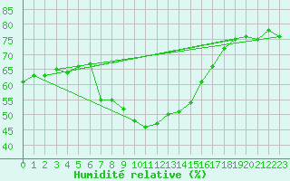 Courbe de l'humidit relative pour Guetsch