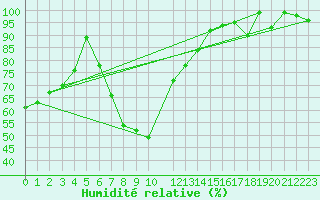 Courbe de l'humidit relative pour Bonnecombe - Les Salces (48)