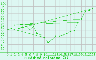 Courbe de l'humidit relative pour Kuemmersruck