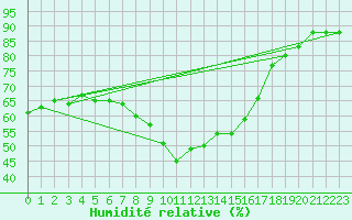 Courbe de l'humidit relative pour Sant Jaume d'Enveja