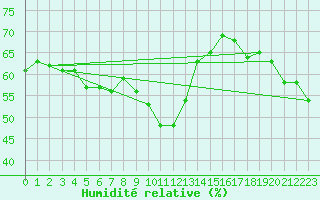 Courbe de l'humidit relative pour la bouée 62168