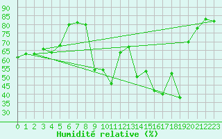 Courbe de l'humidit relative pour Calvi (2B)