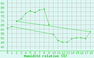 Courbe de l'humidit relative pour Recoubeau (26)