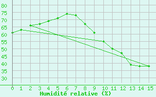 Courbe de l'humidit relative pour Bobo-Dioulasso