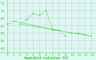 Courbe de l'humidit relative pour Boita