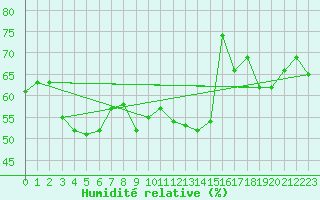 Courbe de l'humidit relative pour Ile Rousse (2B)