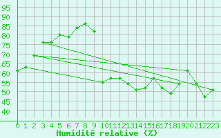 Courbe de l'humidit relative pour Guret Saint-Laurent (23)