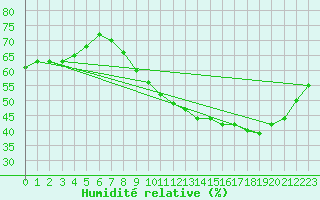 Courbe de l'humidit relative pour Bouligny (55)