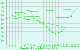 Courbe de l'humidit relative pour Avignon (84)
