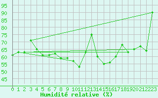 Courbe de l'humidit relative pour Hekkingen Fyr