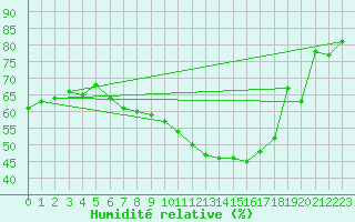 Courbe de l'humidit relative pour Tveitsund