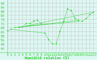 Courbe de l'humidit relative pour Sgur-le-Chteau (19)