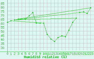 Courbe de l'humidit relative pour Oron (Sw)