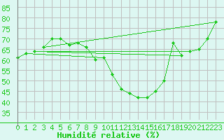 Courbe de l'humidit relative pour Langres (52) 