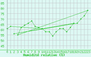 Courbe de l'humidit relative pour Murau