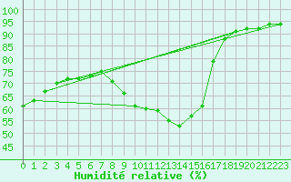 Courbe de l'humidit relative pour Lemberg (57)