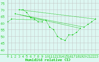 Courbe de l'humidit relative pour Jan (Esp)